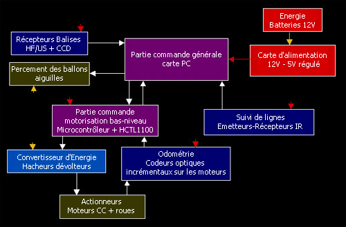 Diagramme fonctionnel